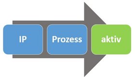 Das Bild zeigt einen Pfeil auf dem die drei Worte IP Prozess und aktiv farblich unterlegt stehen.
